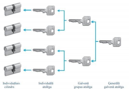 Master key atslēgu sistēma