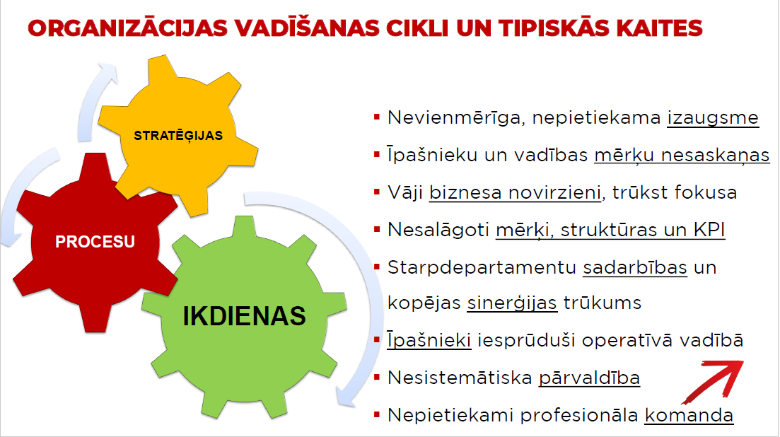 Organizācijas vadīšanas cikli un tipiskās kaites